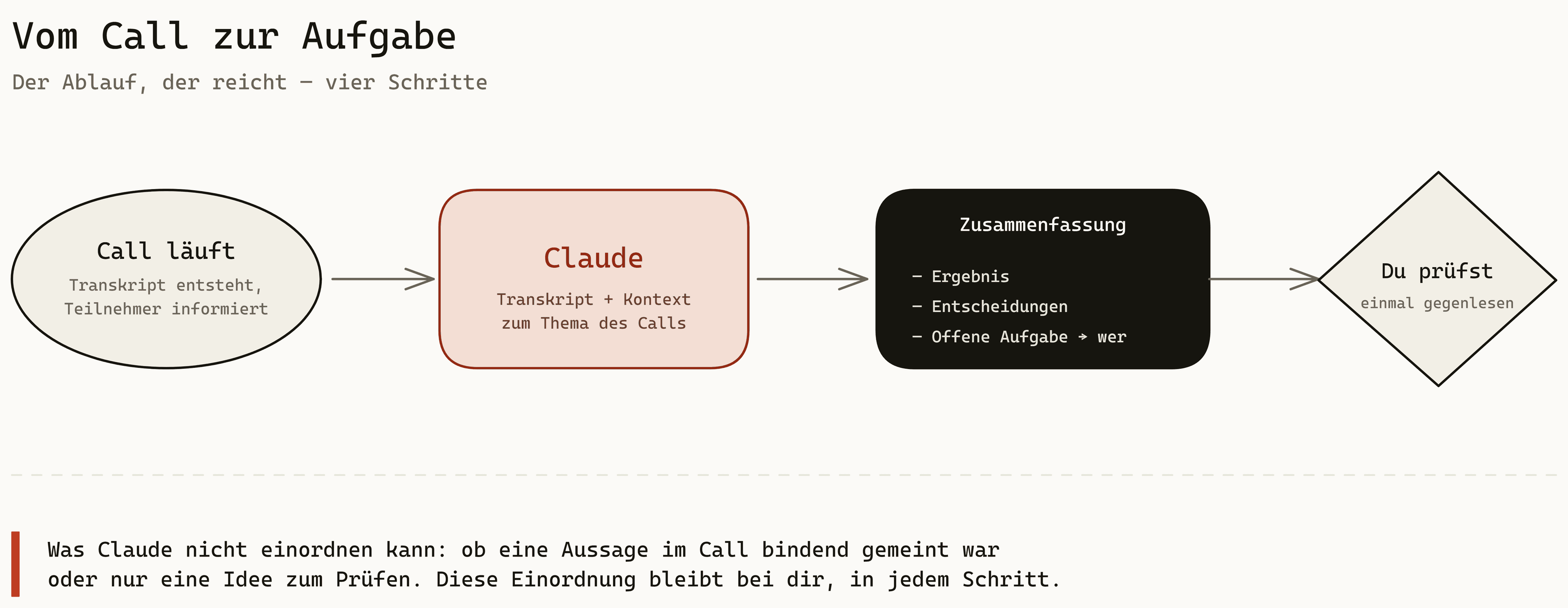 Ablauf: vom Call zur Aufgabe, in vier Schritten über Claude